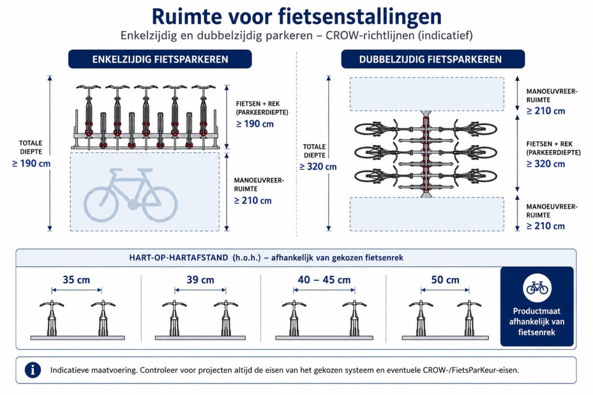 Hoeveel ruimte heb je nodig voor een fietsenstalling? 4 Praktische indeling van de benodigde parkeer- en manoeuvreerruimte bij enkelzijdige en dubbelzijdige fietsenrekken.