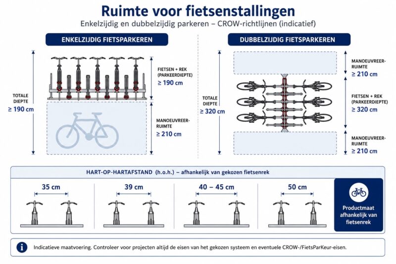 Praktische indeling van de benodigde parkeer- en manoeuvreerruimte bij enkelzijdige en dubbelzijdige fietsenrekken.
